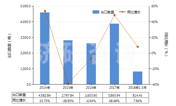 2014-2018年3月中國其他硅質(zhì)化石粗粉及類似的硅質(zhì)土(不論是否煅燒,表觀比重不超過1)(HS25120090)出口量及增速統(tǒng)計